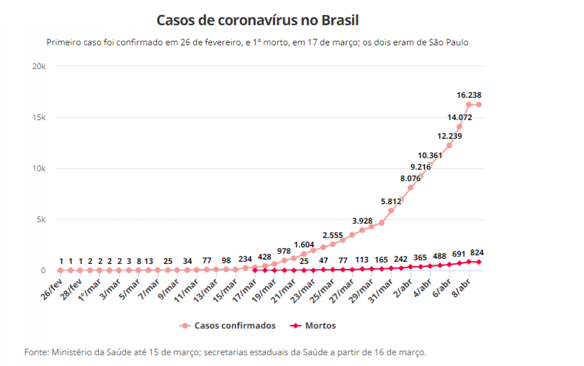 Brasil tem mais de 16,2 mil casos e mortes passam de 820