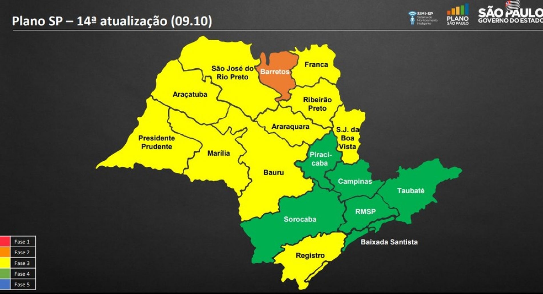 Barretos regride no Plano SP; restaurantes, academias e salões de beleza não podem receber clientes