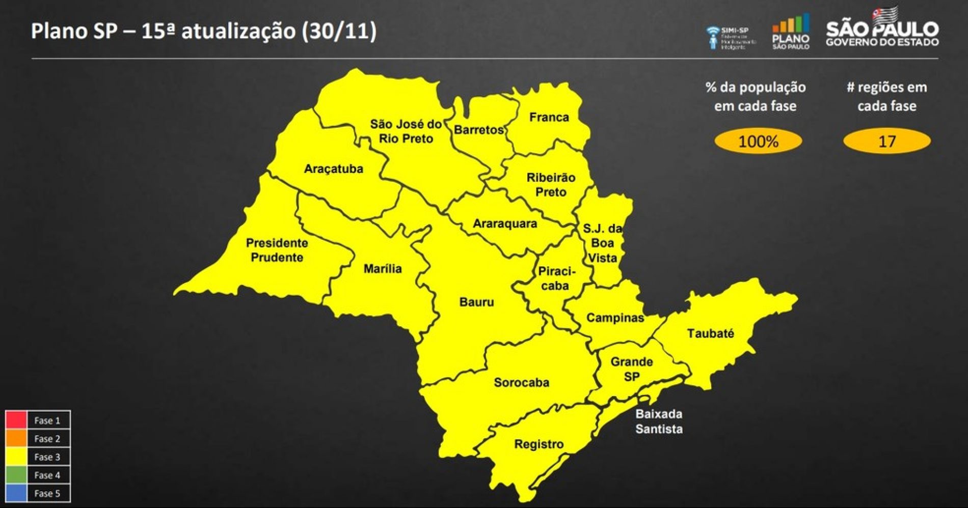 Governo mantém regiões de Ribeirão Preto, Franca e Barretos na fase amarela do Plano SP