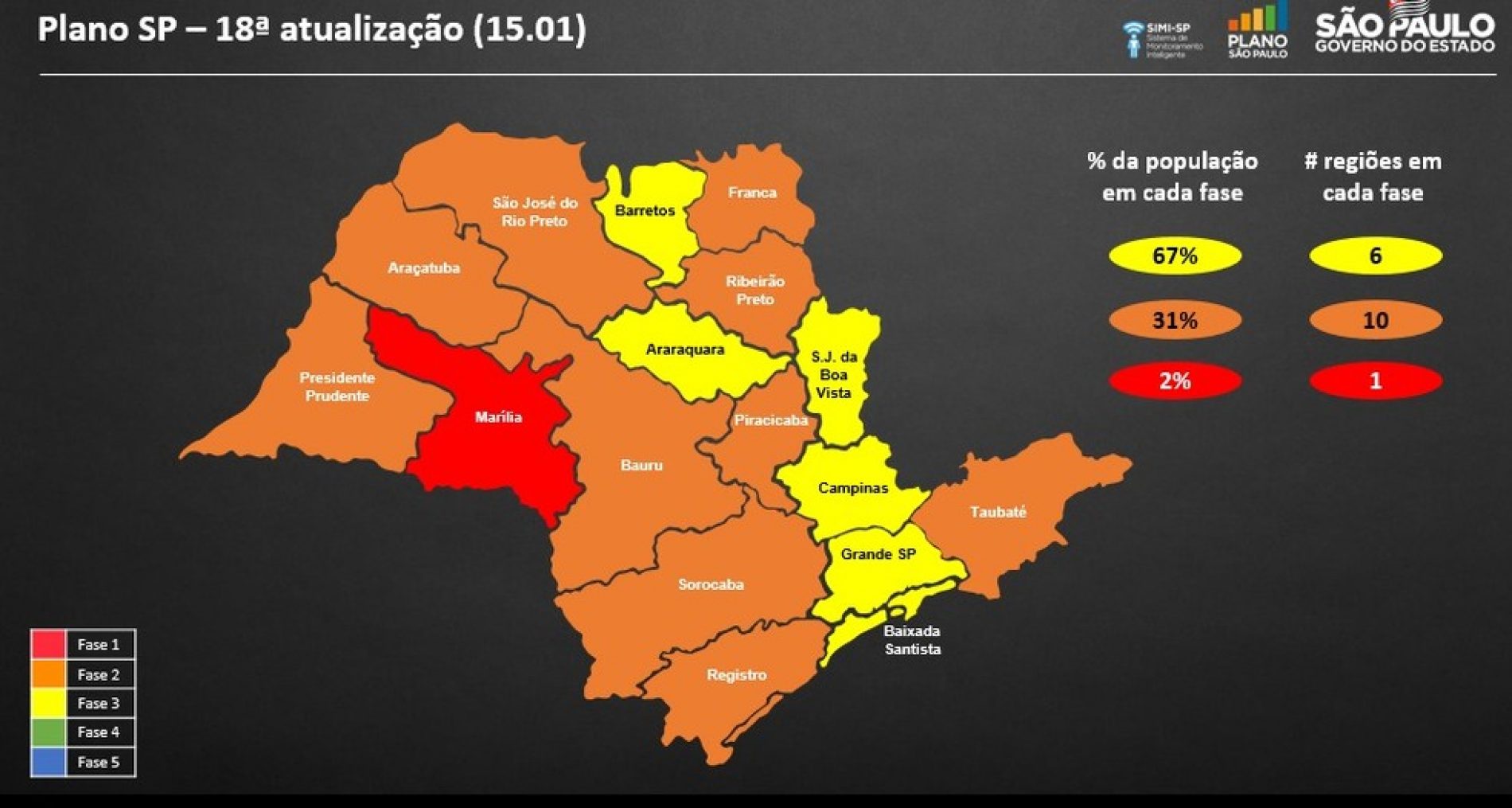 Estado rebaixa regiões de Ribeirão Preto e Franca para a fase laranja do Plano São Paulo; Barretos segue na fase amarela