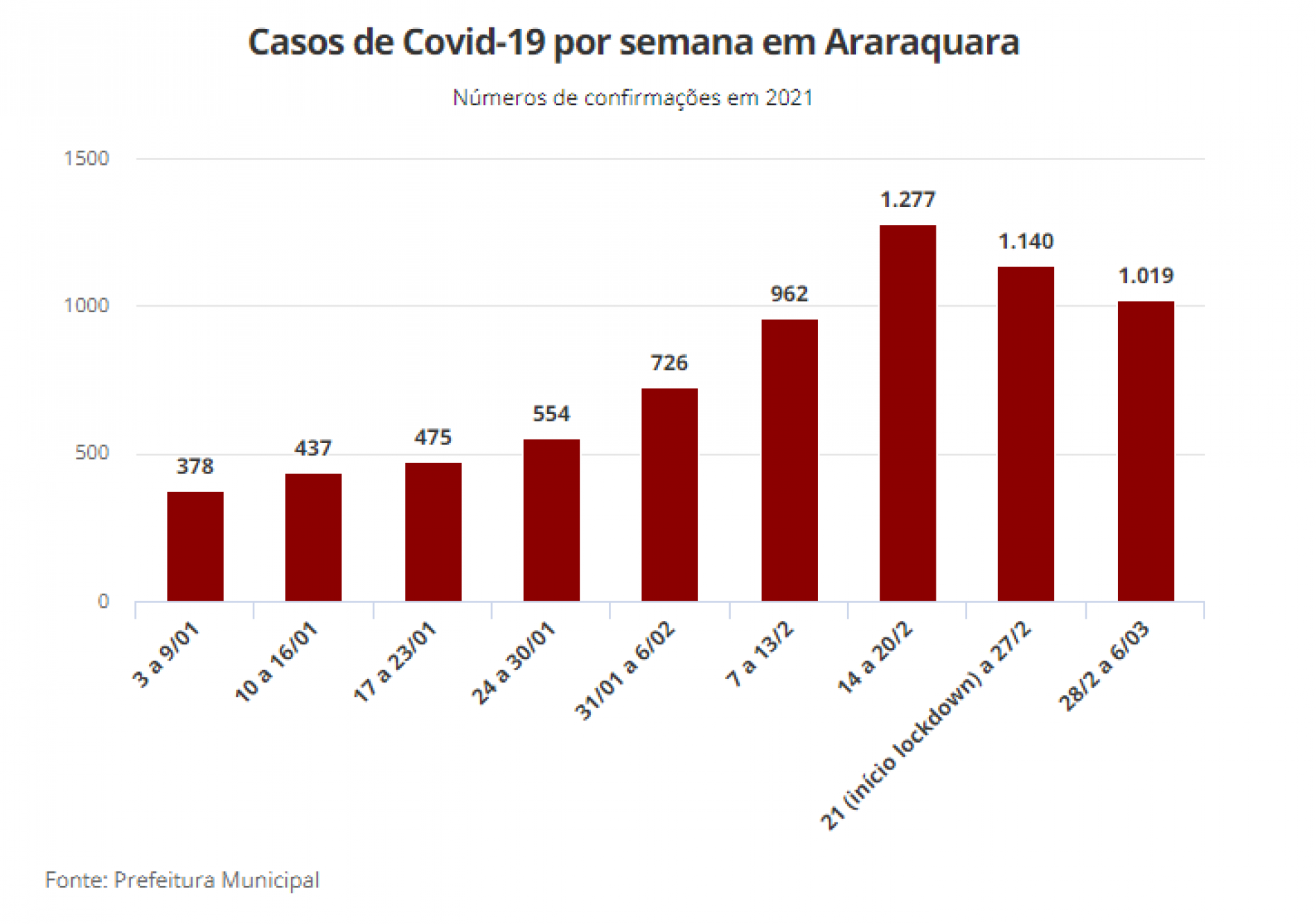 Araraquara tem queda de casos de Covid entre testados após 15 dias de confinamento