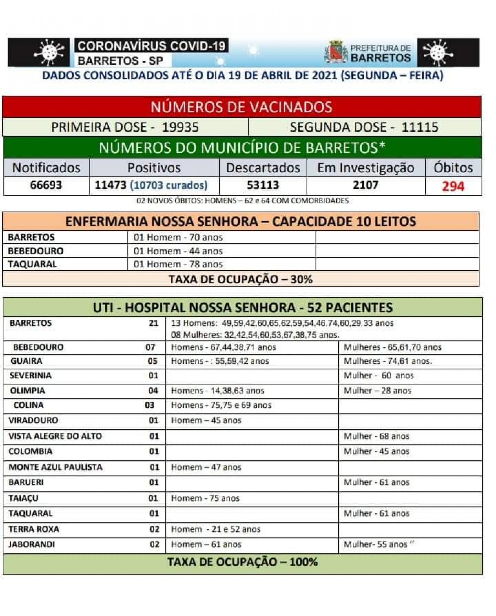 BARRETOS: Boletim Informativo Covid-19. 19/04/2021