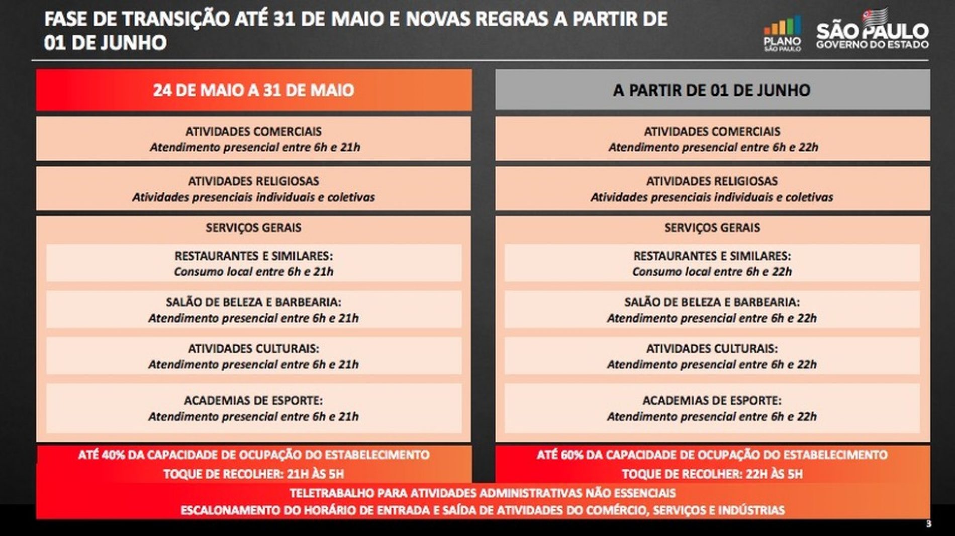 Fase de transição é estendida até 31 de maio para regiões de Ribeirão Preto, Franca e Barretos