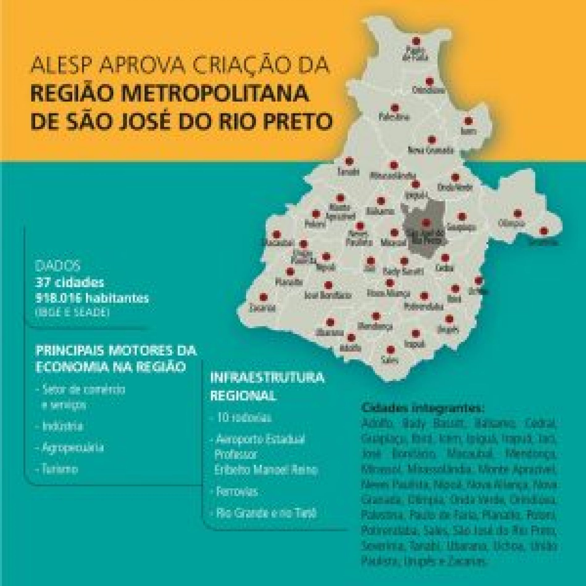 Região Metropolitana de Rio Preto é aprovada na Alesp com inclusão de Olímpia e Severínia